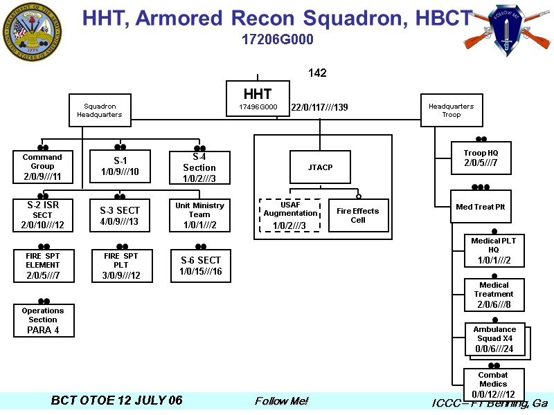 15 Unit Ministry  Team 1/0/1///2 22/0/117///139 Headquarters Troop Squadron Headquarters HHT, Armored Recon